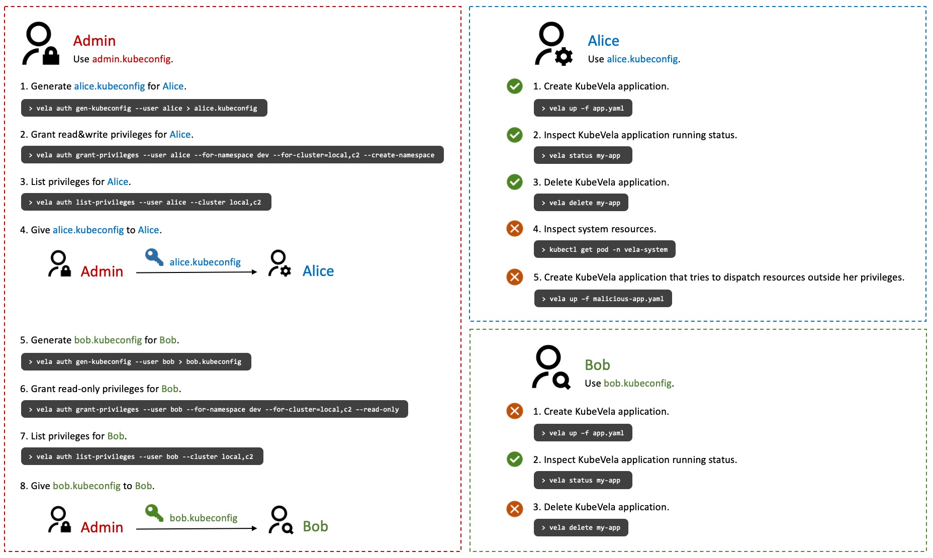 auth-procedure