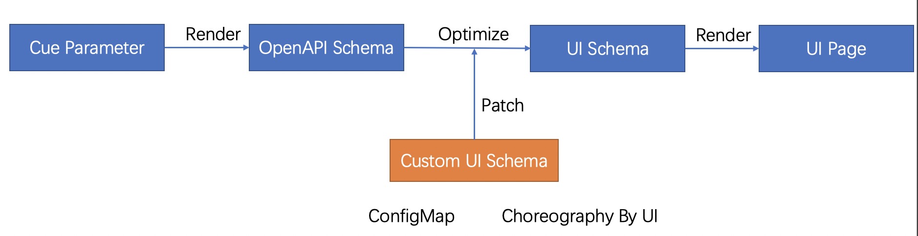 ui schema